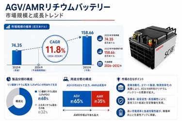 AGV/AMRリチウムバッテリー市場規模マップ＋シェア＋フレームワーク