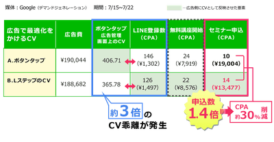 【事例1】CV自動反映により、セミナー申込数が1.4倍に