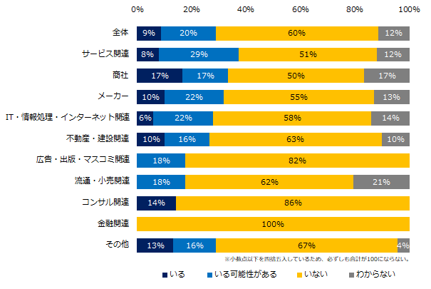 現在、社内失業状態の社員はいますか?(業種別)