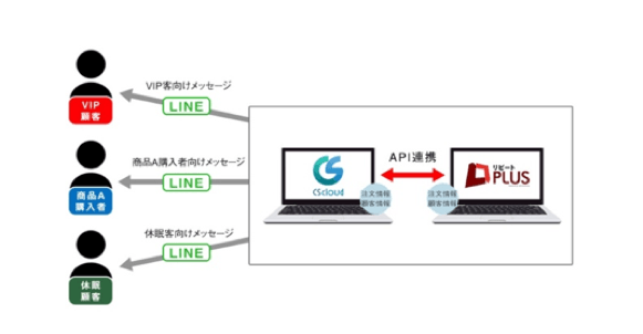 顧客・注文情報でセグメントしたLINEのメッセージ配信