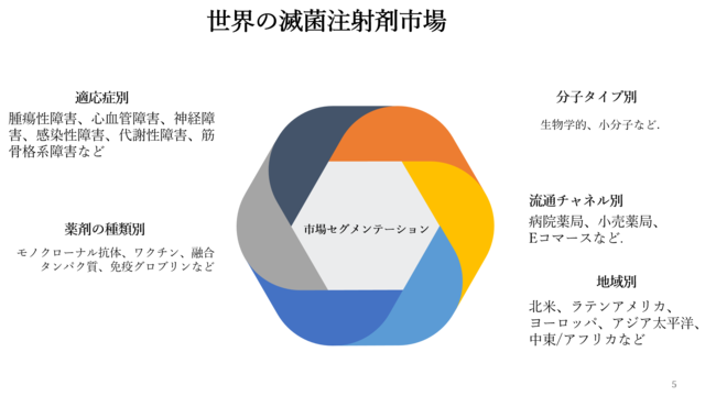 世界の滅菌注射剤市場-分子タイプ別、薬物タイプ別、適応症別（腫瘍性障害、心血管障害、神経障害、感染性障害、代謝性障害、筋骨格系障害）、流通チャネル別（病院薬局、小売薬局、Eコマース）ー予測2023年