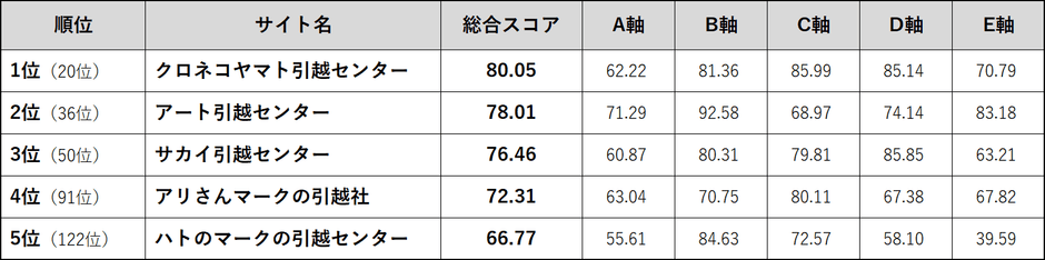 Webユーザビリティランキング＜引越し会社編 2018＞