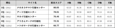 Webユーザビリティランキング<引越し会社編 2018>