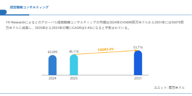 上記の図表／データは、YHResearchの最新レポート「グローバル経営戦略コンサルティングのトップ会社の市場シェアおよびランキング 2025」