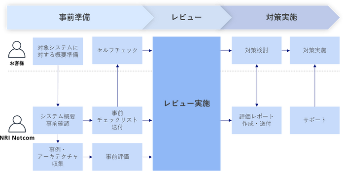 ご利用の流れ