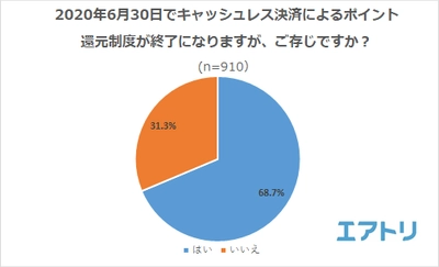 キャッシュレス決済による“ポイント還元制度”終了時期を知らない人が未だ3割も！ 利用者の過半数が「どんな少額でも」コード決済を利用 お金に触らなくていい反面、スマホのバッテリーが心配?!