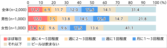 「クラフトビール」を飲んだことない人は約4割。 ユーザーは、「華やかな香り」「のどごし」「まろやかな味」を重視する人が多い