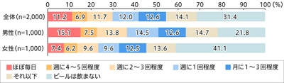 「クラフトビール」を飲んだことない人は約4割。 ユーザーは、「華やかな香り」「のどごし」「まろやかな味」を重視する人が多い