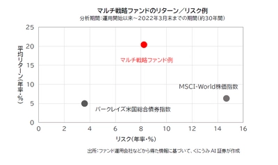 多数の独立したチームが運用する 市場中立型マルチ戦略ファンドの取り扱い開始