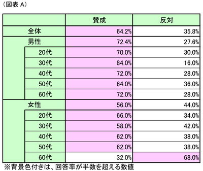 図表A