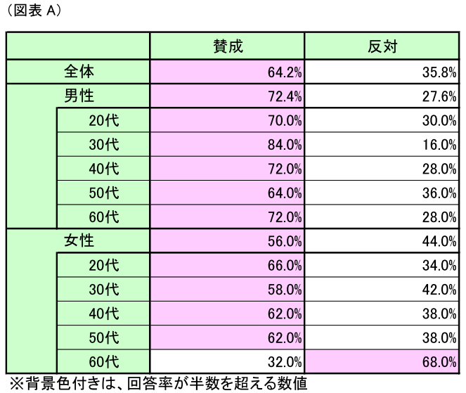 図表A