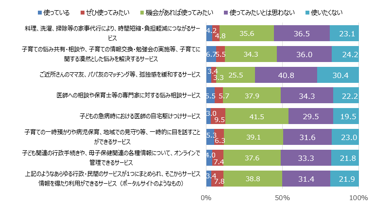 図3. サービスの利用意向(N=986)