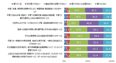 図3. サービスの利用意向(N=986)