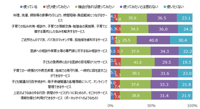 図3. サービスの利用意向(N=986)