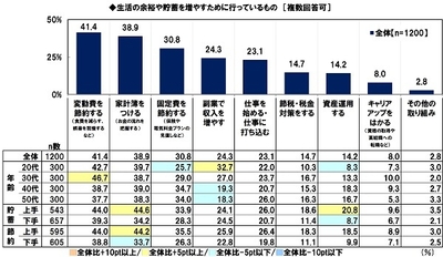 生活の余裕や貯蓄を増やすために行っているもの