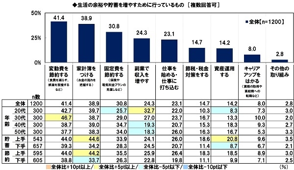 生活の余裕や貯蓄を増やすために行っているもの