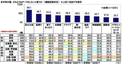 THE KISS調べ　 夏祭りデートでの浴衣姿に ときめいてしまいそうな男性芸能人　 同率1位は「福士蒼汰さん」「松坂桃李さん」