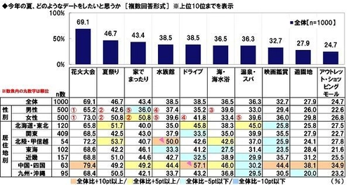 THE KISS調べ　 夏祭りデートでの浴衣姿に ときめいてしまいそうな男性芸能人　 同率1位は「福士蒼汰さん」「松坂桃李さん」
