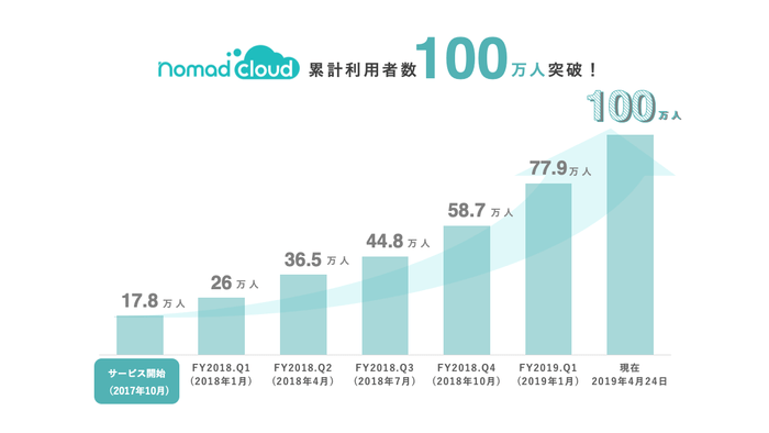 図:ノマドクラウド賃貸利用者数(賃貸ユーザー数)