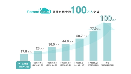 「ノマドクラウド賃貸」の賃貸利用者数が100万人を突破