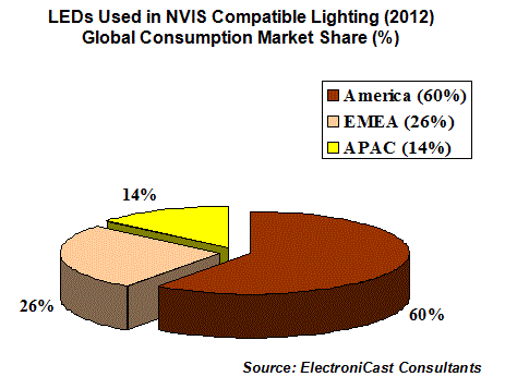 LED
