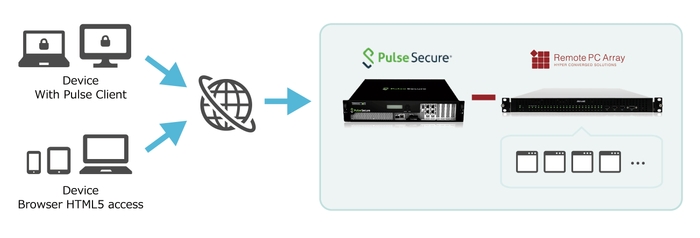 「リモートPCアレイ＆パルスセキュア テレワークパック」接続図