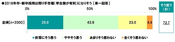 2018年卒・新卒採用は売り手市場になりそうか