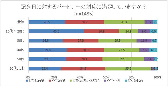 【調査3：記念日に対するパートナーの対応に満足していますか？】