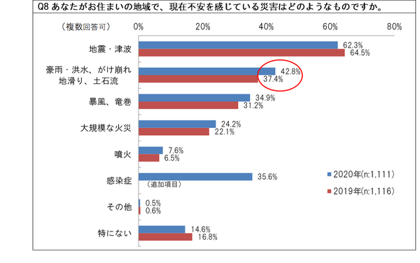 現在不安に感じている災害回答