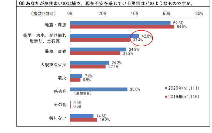 現在不安に感じている災害回答