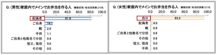 家庭内でメインでお弁当を作る人