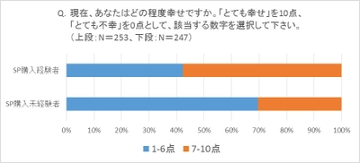 生活者の「社会的意識・行動に関する調査」結果を発表　 オーガニックやエコ、フェアトレードなど人や地球にやさしい商品を 購入したことがある人は幸福度が高いことが判明！