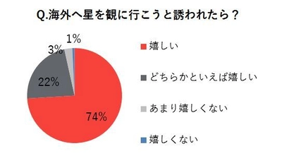 一緒に星空観測をしたい芸能人、トップは福士蒼汰＆水卜アナ！ 海外での星空観測に関するアンケート結果を発表