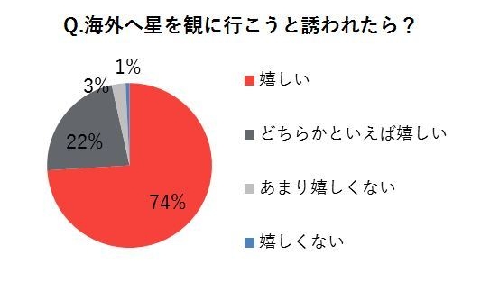 海外へ星を観に行こうと言われたら？