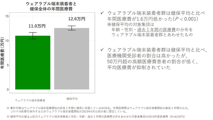 ＜ウェアラブルデバイス装着者と健保全体の医療費比較＞