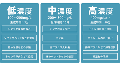 電解次亜水濃度