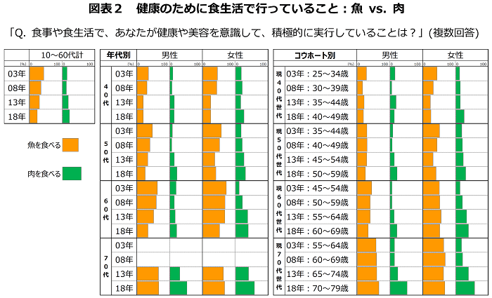 図表2　健康のために食生活で行っていること：魚 vs. 肉