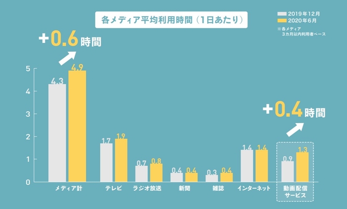 ③各メディアの平均利用時間