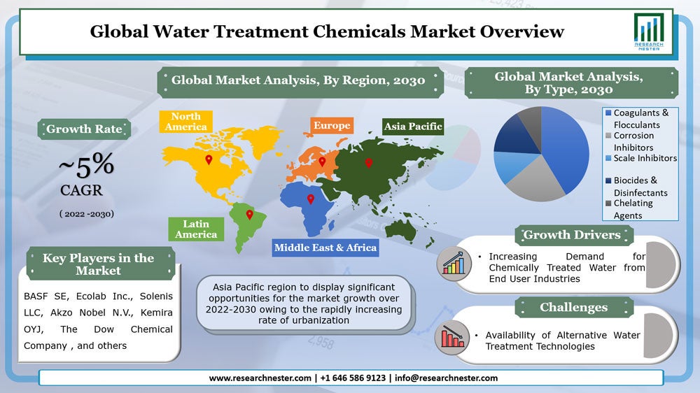 水処理薬品市場―タイプ別(凝集剤および凝集剤、腐食防止剤、スケール阻害剤、殺生物剤および消毒剤、およびキレート剤);およびエンドユーザー別–グローバル需要分析と機会の見通し2030年