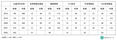 漢方相談薬局で睡眠障害の新規相談件数が beforeコロナ対比158％増加　 長引くコロナ禍で増加する心身の不調に漢方薬を選択