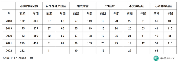 お悩み別件数