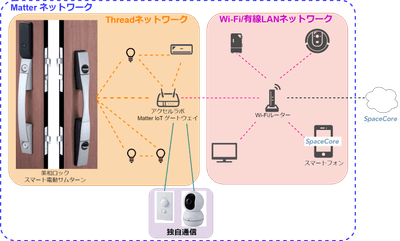 「Matter」連携イメージ