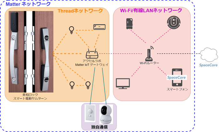 「Matter」連携イメージ