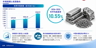 世界のアルミニウム・モリブデン合金市場規模は2025年に16.80億米ドルに達し、2026年には18.30億米ドルへ拡大すると予測