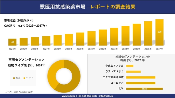 獣医用抗感染薬市場レポート概要
