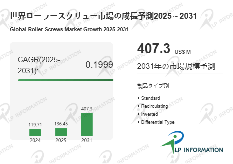 図.   ローラースクリュー世界総市場規模