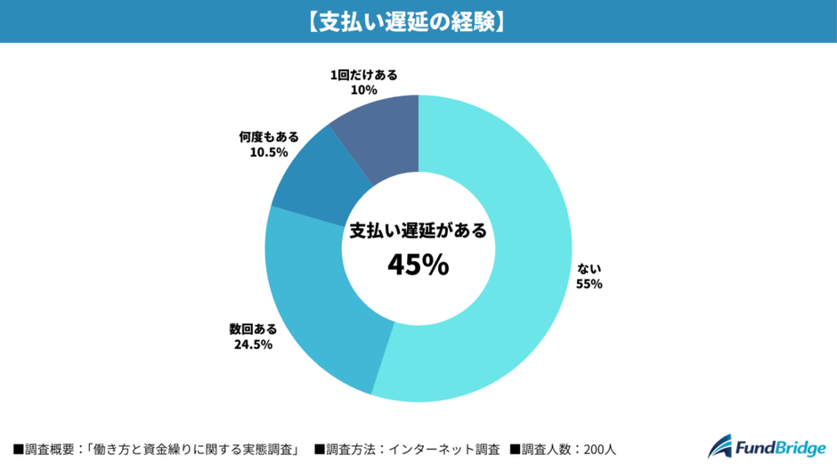 支払い遅延の経験