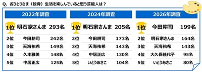 おひとりさま（独身）生活を楽しんでいると思う芸能人
