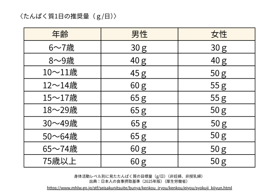 タンパク質の1日の推奨量