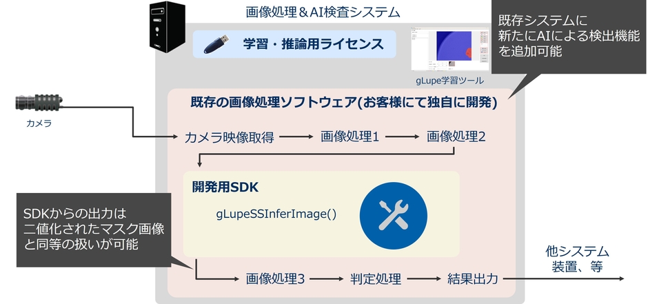 図5　既存の画像処理を活かした統合イメージ